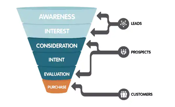 Social-Media-Marketing-Funnel | Till It Clicks