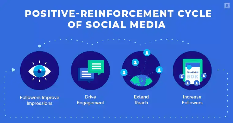 Social-Media-Reach-Increase | Till It Clicks